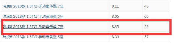 瑞虎8手动油耗 18款奇瑞瑞虎8手动档真实油耗在8个左右