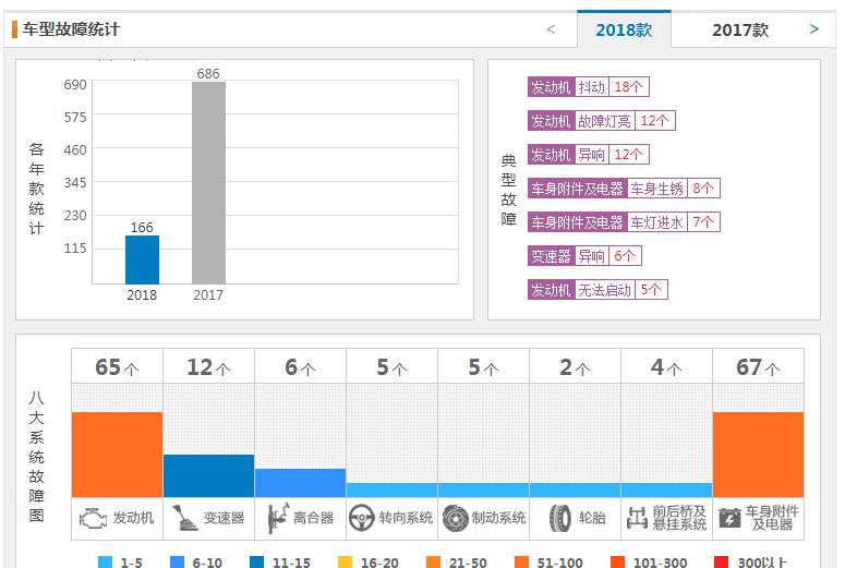 名爵zs百车故障率 名爵ZS故障率低质量好更耐用