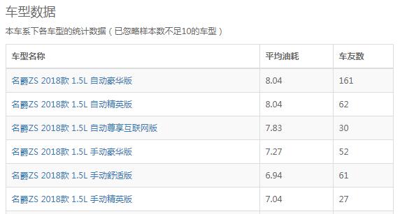 名爵zs1.5实际油耗高吗 名爵zs1.5手动挡实际油耗百公里7.17L