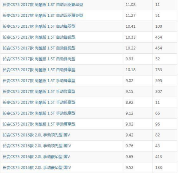 长安cs75是不是油老虎 其油老虎的说法是指老款车型