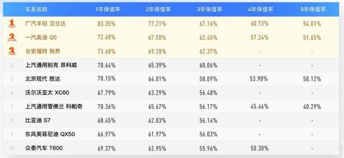 冠道5年后保值率 哪些因素影响本田冠道的保值率