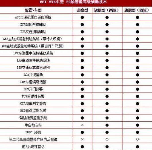 VV6整车质量 wey vv6这车质量怎么样