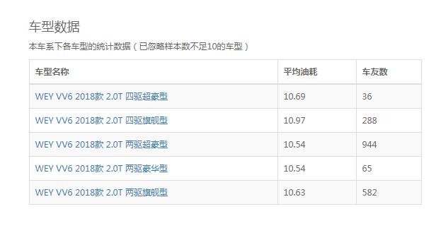 vv6真实油耗 魏派VV6实际油耗大概在10L百公里左右