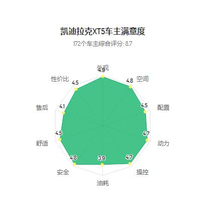 凯迪拉克xt5口碑怎么样 凯迪拉克XT5真实口碑