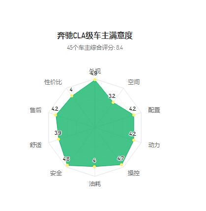 奔驰gla200口碑怎么样 奔驰GLA200真实口碑