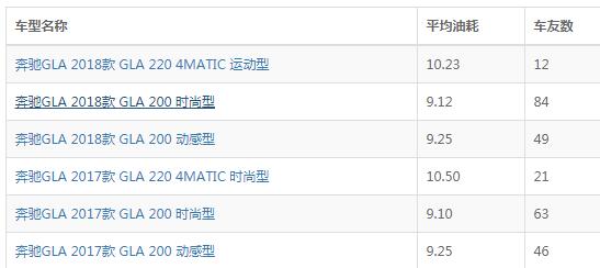 奔驰gla油耗 奔驰GLA实际油耗9L每百公里