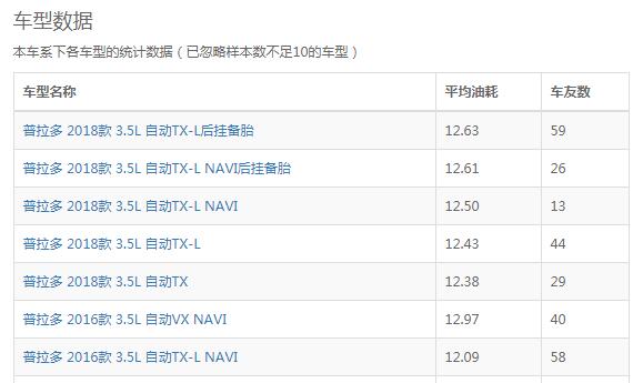 普拉多4.0真实油耗 普拉多4.0实际油耗百公里13个左右