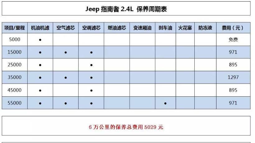 jeep指南者配件贵吗 jeep指南者保养费用大概是多少