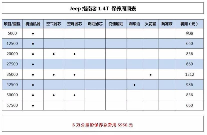 jeep指南者配件贵吗 jeep指南者保养费用大概是多少