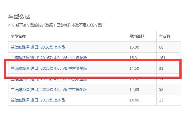 兰德酷路泽4.6真实油耗 兰德酷路泽4.6实际油耗14.5个左右