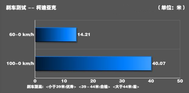 柯迪亚克刹车距离 刹车距离合格但行驶时也要保持车距