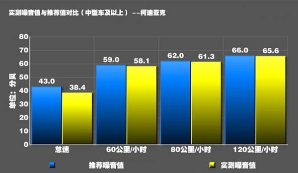 柯迪亚克隔音怎么样 实测噪音值对比推荐值隔音效果还不错