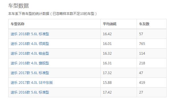 日产途乐八月销量 2019年8月销量1097辆（销量排名第136）