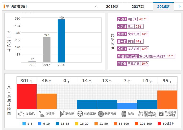 国产jeep自由光故障率 2019自由光有什么毛病