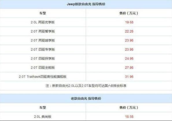 自由光降价原因 自由光降价15万是真的假的