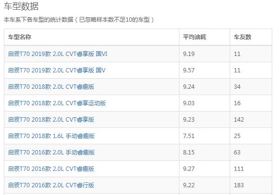 启辰t70真实油耗2.0 启辰T70真实油耗在9个左右