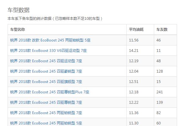 2.5l楼兰真实油耗 19款楼兰2.5L车型实际油耗在10个左右