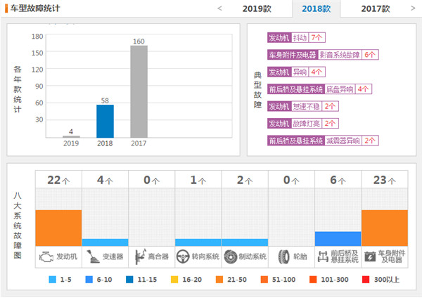 标致4008故障多吗 标致4008故障率