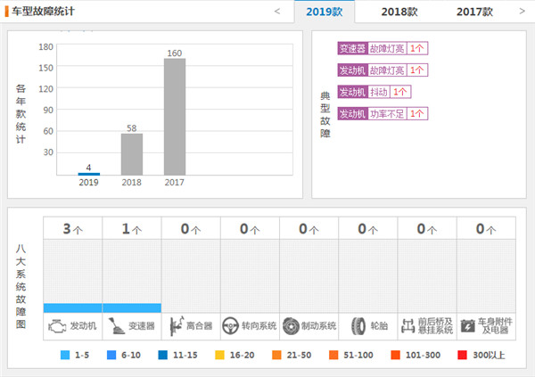 标致4008故障多吗 标致4008故障率