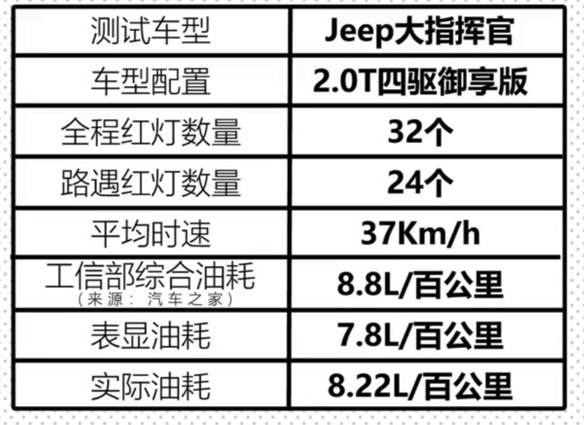 大指挥官四驱真实油耗 四驱的大指挥官实际油耗在10.8个左右