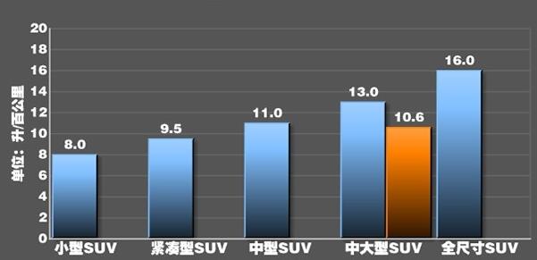 沃尔沃xc90油耗怎么样 新款沃尔沃XC90实际油耗在10个左右