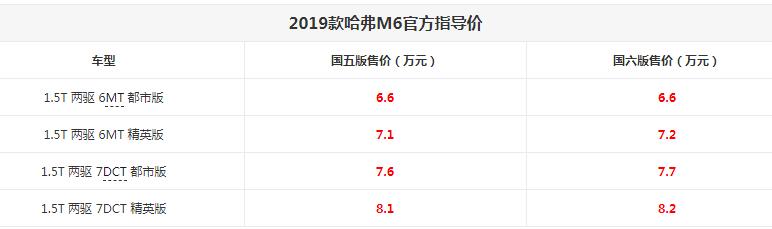 2019款哈弗M6上市 全新哈弗M6升级不加价仅需6.6万开回家