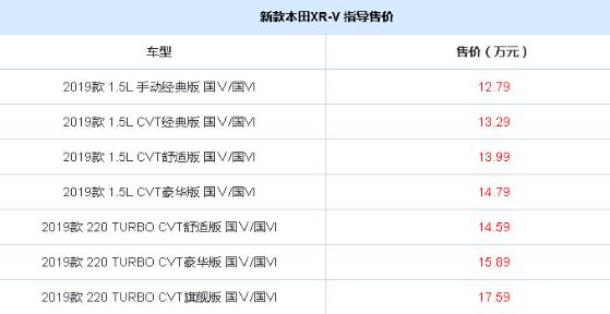 新款本田XR-V上市 新增1.5T机型满足国六排放售价12.79万起