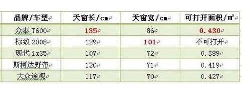 全景天窗SUV车型推荐 大众途观天窗最大落地15万入手买它准没错