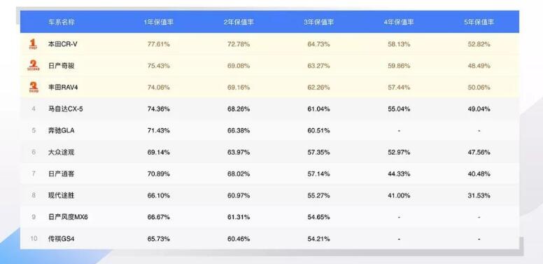 国产SUV保值率前五排名 哈弗三款车型强势登榜