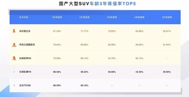 国产SUV保值率前五排名 哈弗三款车型强势登榜