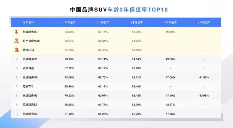 国产SUV保值率前五排名 哈弗三款车型强势登榜