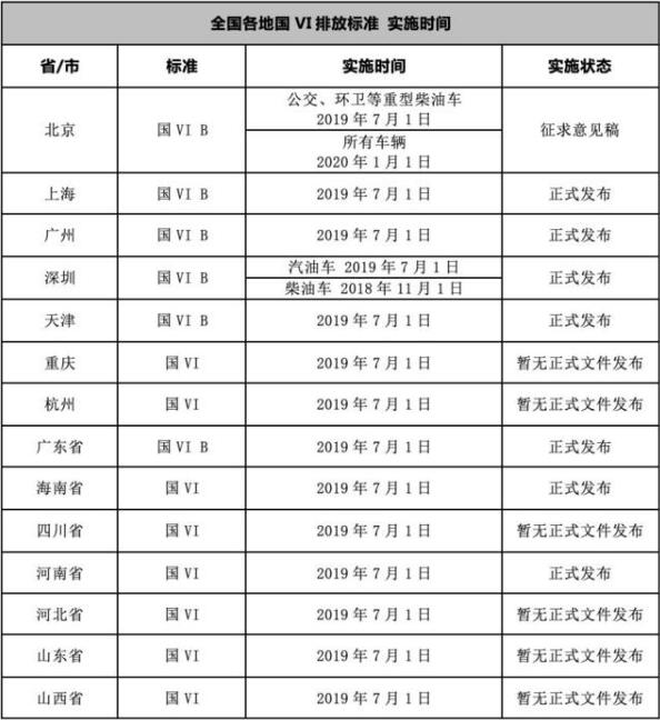 国六标准各地时间 国六标准什么时候开始正式实施