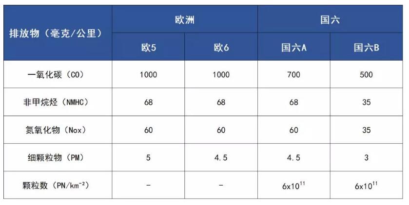 国六排放如何达标 汽车国六排放达标如何实现