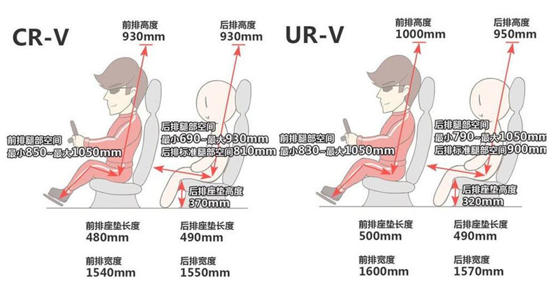 中型suv与紧凑suv优劣 一遍表现在内部空间上