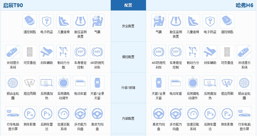 启辰T90和哈弗H6哪个好 启辰t90和哈弗H6对比怎么样