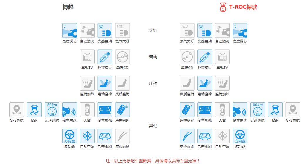 大众T-ROC探歌和吉利博越哪个好 大众T-ROC探歌和吉利博越对比