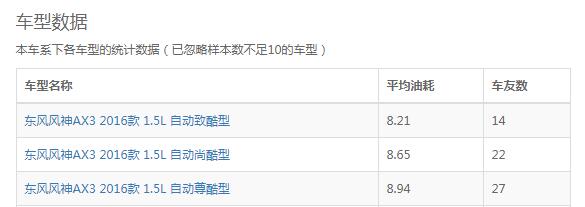 东风风神AX3油耗多少 东风风神AX3实际油耗在8L左右