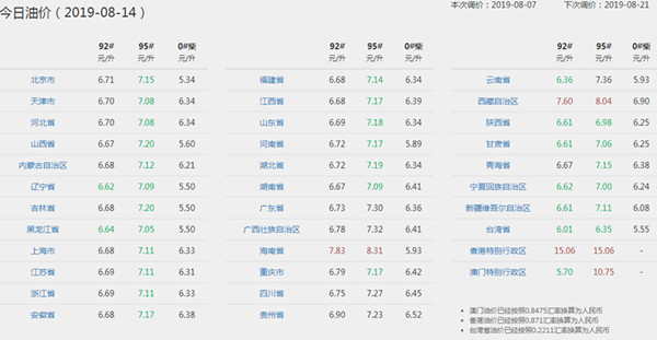 哈弗H6油耗多少钱一公里 哈弗H6油耗一公里几毛钱