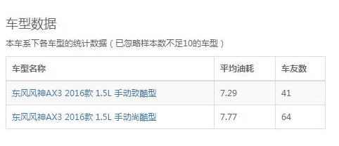 东风风神AX3油耗多少 东风风神AX3实际油耗在8L左右