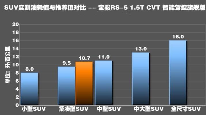 宝骏rs5工信部油耗 宝骏RS5平均油耗8L左右