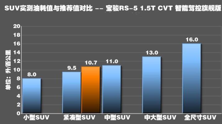 宝骏rs5工信部油耗 宝骏RS5平均油耗8L左右