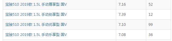 宝骏510真实油耗太高了 宝骏510真实油耗是多少