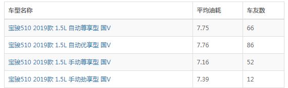 宝骏510真实油耗太高了 宝骏510真实油耗是多少