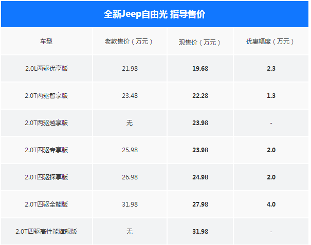 Jeep车型推荐 自由光如何能在suv市场占据一席之地