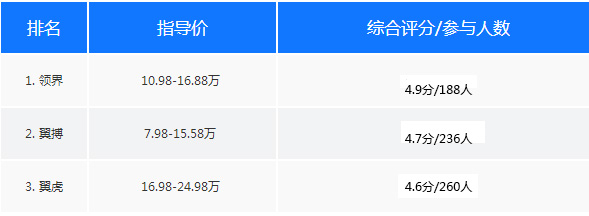 福特suv15万左右车型 买什么车比较好呢