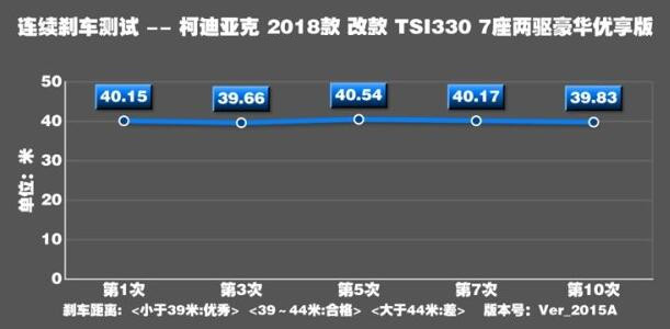 柯迪亚克刹车距离 柯迪亚克刹车系统很不错表现优异