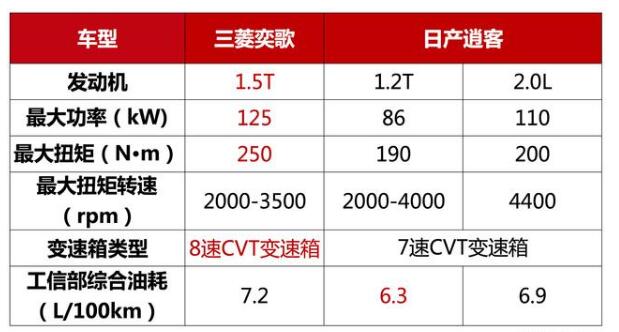 三菱奕歌和逍客哪个好 三菱奕歌和逍客选哪个