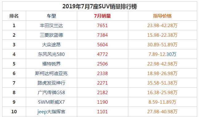 最热门的7座SUV 2019年7月7座SUV销量排行榜