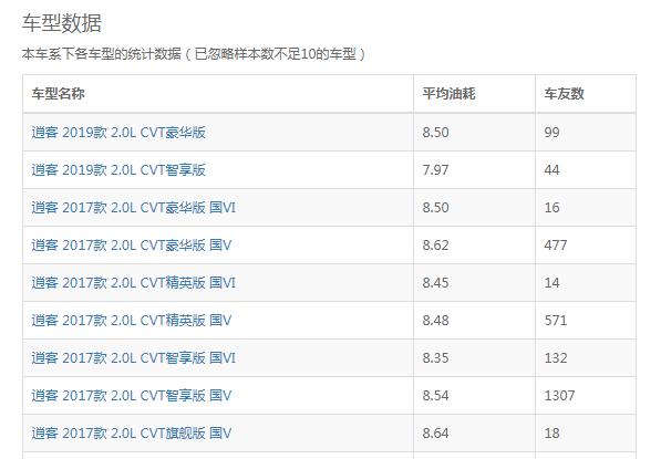 奕歌和逍客哪个油耗底 奕歌和逍客哪个耗油