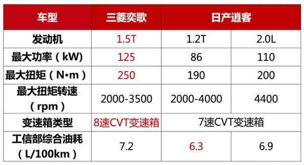 奕歌和逍客哪个油耗底 奕歌和逍客哪个耗油